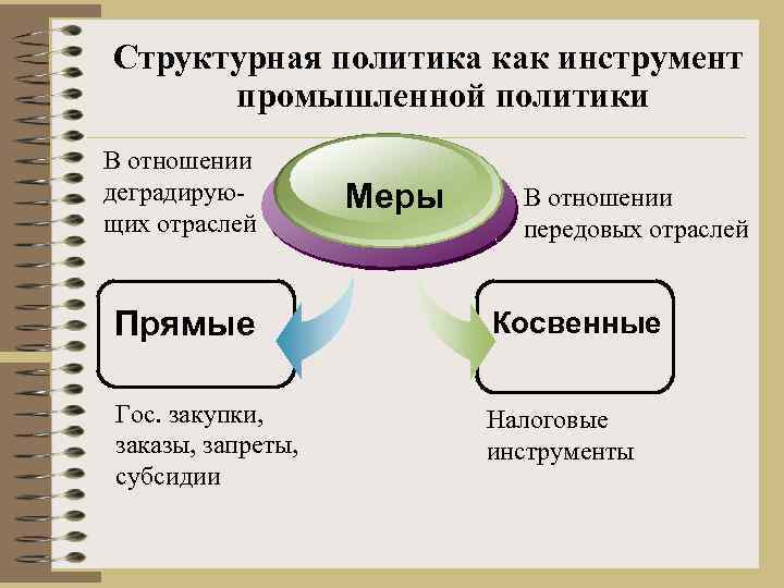 Структурная политика как инструмент промышленной политики В отношении деградирующих отраслей Меры В отношении передовых