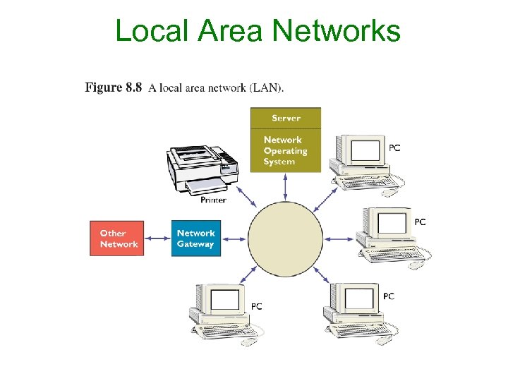 Local Area Networks 