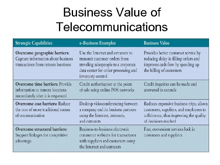 Business Value of Telecommunications 