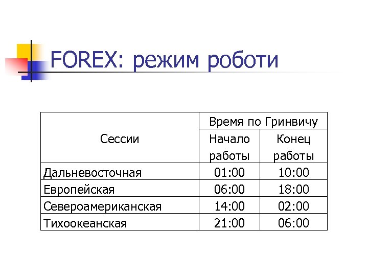 FOREX: режим роботи Сессии Дальневосточная Европейская Североамериканская Тихоокеанская Время по Гринвичу Начало Конец работы