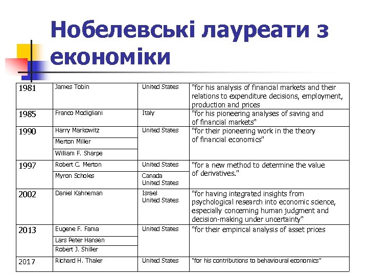 Нобелевські лауреати з економіки 1981 James Tobin United States 1985 Franco Modigliani Italy 1990