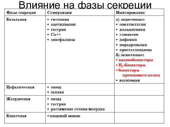 Влияние на фазы секреции Фазы секреции Стимуляция Имитирование Базальная • • • а) эндогенные: