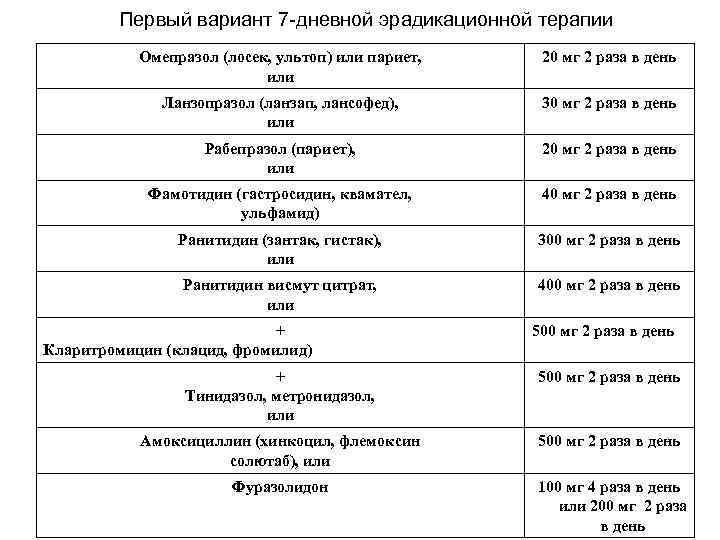 Первый вариант 7 -дневной эрадикационной терапии Омепразол (лосек, ультоп) или париет, или 20 мг