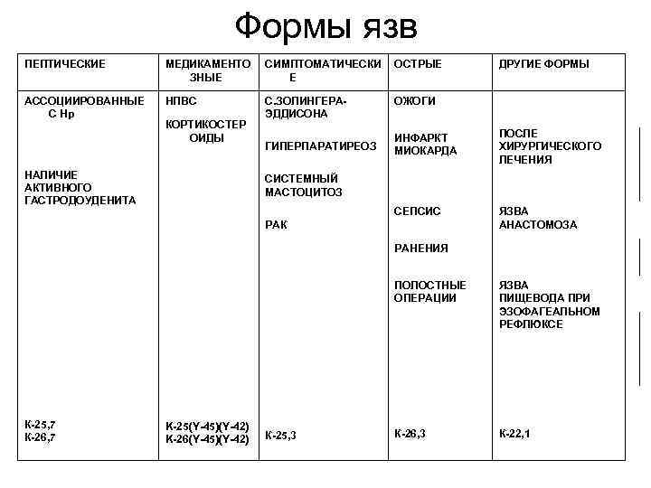 Формы язв ПЕПТИЧЕСКИЕ МЕДИКАМЕНТО ЗНЫЕ СИМПТОМАТИЧЕСКИ Е ОСТРЫЕ АССОЦИИРОВАННЫЕ С Нр НПВС С. ЗОЛИНГЕРАЭДДИСОНА