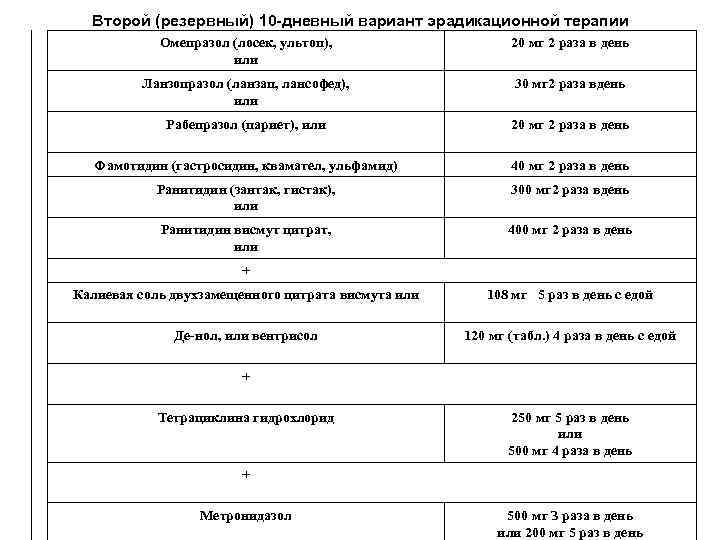 Второй (резервный) 10 -дневный вариант эрадикационной терапии Омепразол (лосек, ультоп), или 20 мг 2