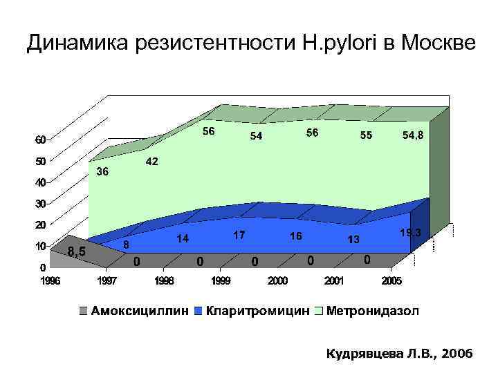 Динамика резистентности H. pylori в Москве Кудрявцева Л. В. , 2006 