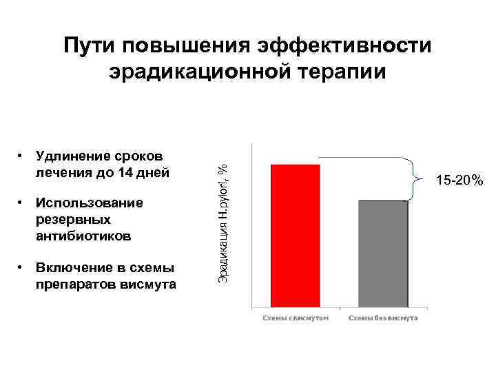  • Удлинение сроков лечения до 14 дней • Использование резервных антибиотиков • Включение