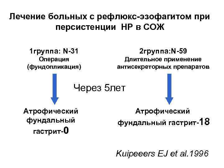 Лечение больных с рефлюкс-эзофагитом при персистенции НР в СОЖ 1 группа: N-31 2 группа: