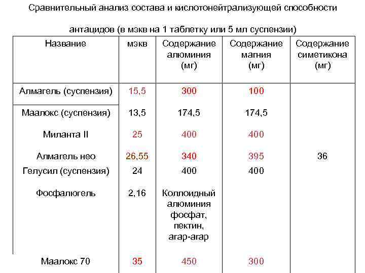 Сравнительный анализ состава и кислотонейтрализующей способности антацидов (в мэкв на 1 таблетку или 5