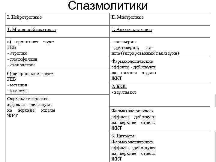 Спазмолитики I. Нейротропные II. Миотропные 1. М-холиноблокаторы: 1. Алкалоиды опия: а) проникают ГЕБ -