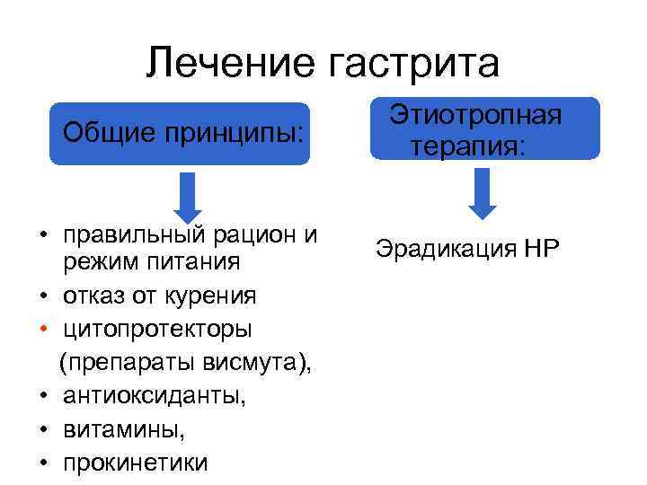 Лечение гастрита Общие принципы: • правильный рацион и режим питания • отказ от курения