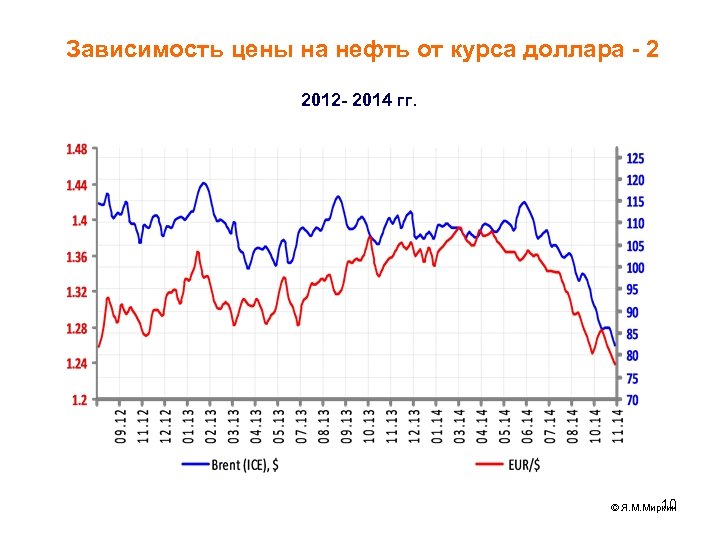 Зависимость цены на нефть от курса доллара - 2 2012 - 2014 гг. 10
