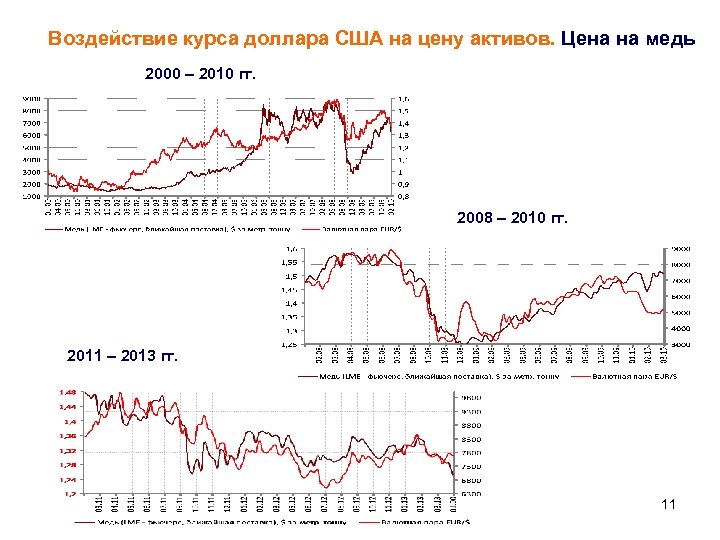 Воздействие курса доллара США на цену активов. Цена на медь 2000 – 2010 гг.