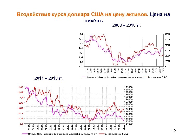 Воздействие курса доллара США на цену активов. Цена на никель 2008 – 2010 гг.