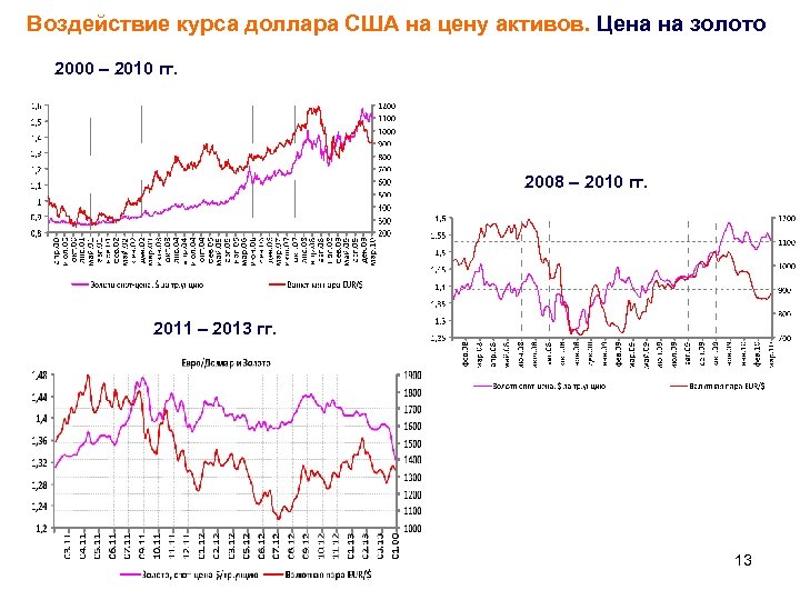 Воздействие курса доллара США на цену активов. Цена на золото 2000 – 2010 гг.
