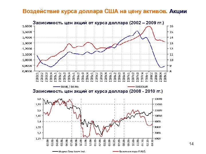 От чего зависит акции. Зависимость акций от курса доллара. Курс акций зависит от. Курс доллара 2008. График курса доллара в 2008-2009.