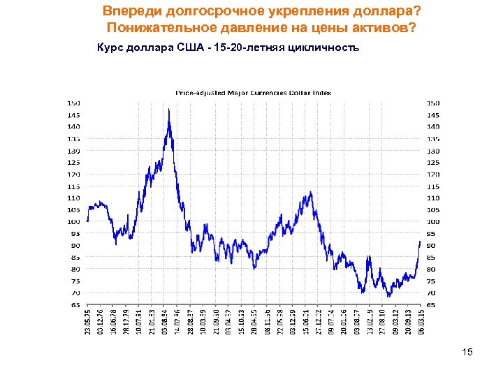 Впереди долгосрочное укрепления доллара? Понижательное давление на цены активов? Курс доллара США - 15