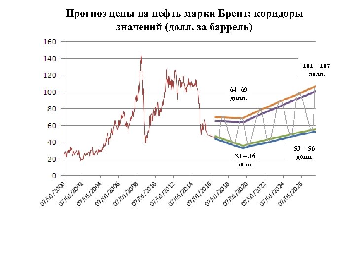 Прогноз цены на нефть марки Брент: коридоры значений (долл. за баррель) 101 – 107