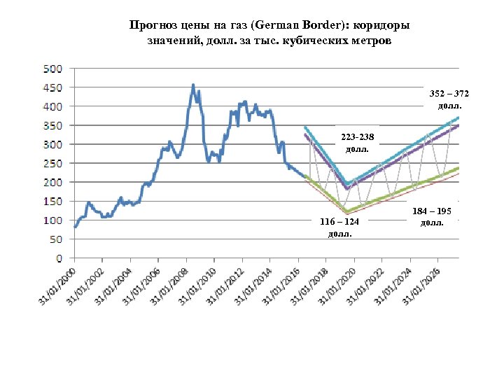 Прогноз цены на газ (German Border): коридоры значений, долл. за тыс. кубических метров 352