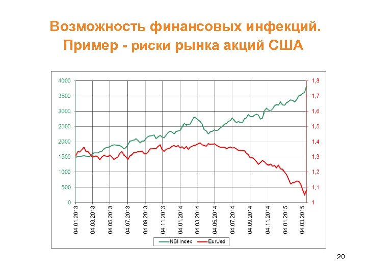 Возможность финансовых инфекций. Пример - риски рынка акций США 20 