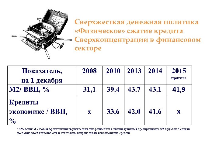Сверхжесткая денежная политика «Физическое» сжатие кредита Сверхконцентрации в финансовом секторе Показатель, на 1 декабря