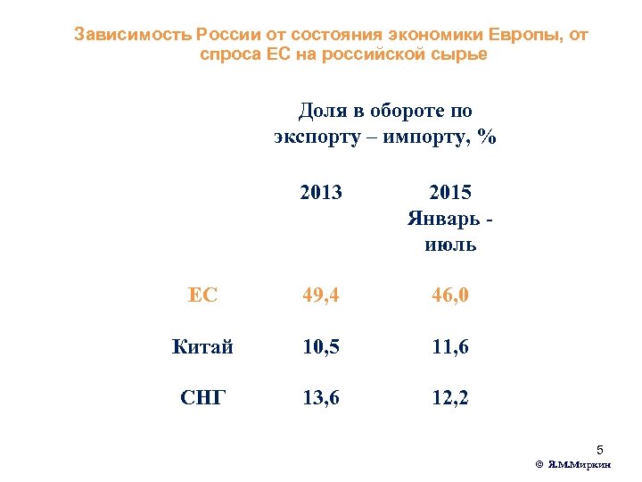 Зависимость России от состояния экономики Европы, от спроса ЕС на российской сырье Доля в