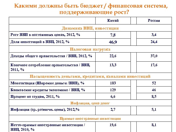 Какими должны быть бюджет / финансовая система, поддерживающие рост? Китай Россия Динамика ВВП, инвестиции