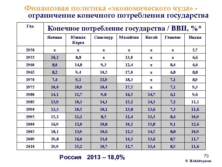 Финансовая политика «экономического чуда» ограничение конечного потребления государства Год Конечное потребление государства / ВВП,