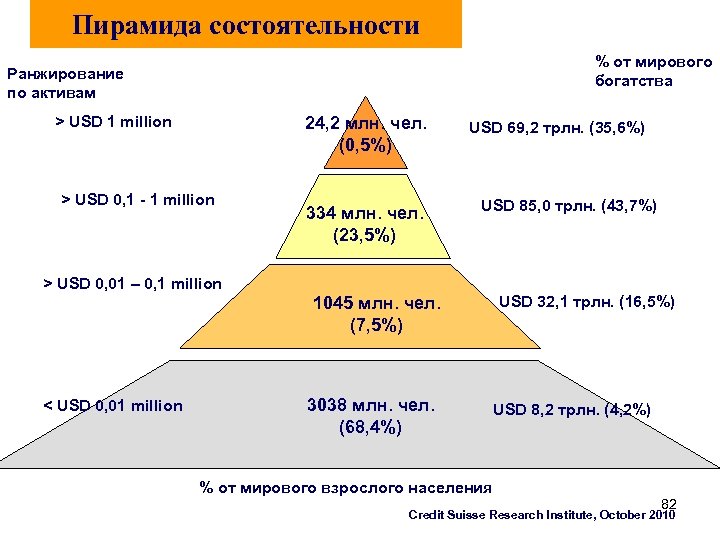 Пирамида состоятельности % от мирового богатства Ранжирование по активам > USD 1 million 24,