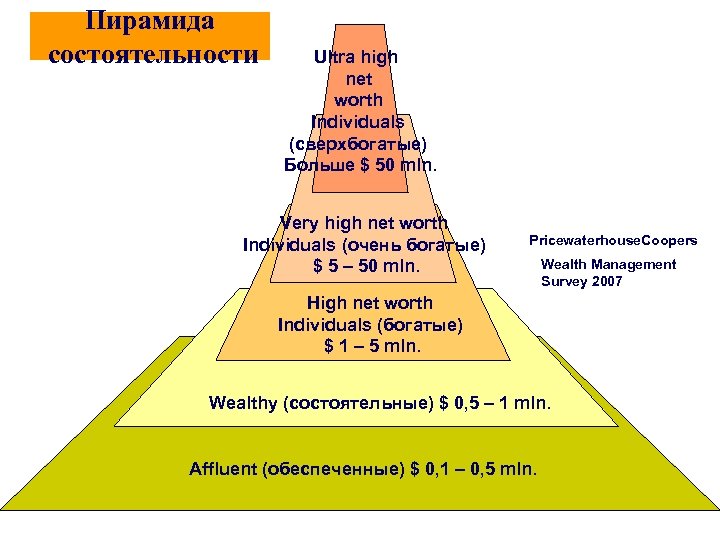 Пирамида состоятельности Ultra high net worth Individuals (сверхбогатые) Больше $ 50 mln. Very high