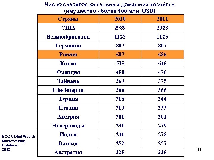 Число сверхсостоятельных домашних хозяйств (имущество - более 100 млн. USD) Страны 2011 США 2989