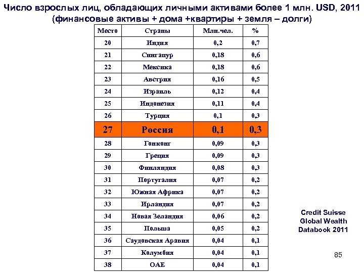 Число взрослых лиц, обладающих личными активами более 1 млн. USD, 2011 (финансовые активы +