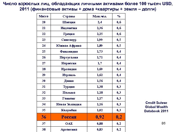 Число взрослых лиц, обладающих личными активами более 100 тысяч USD, 2011 (финансовые активы +