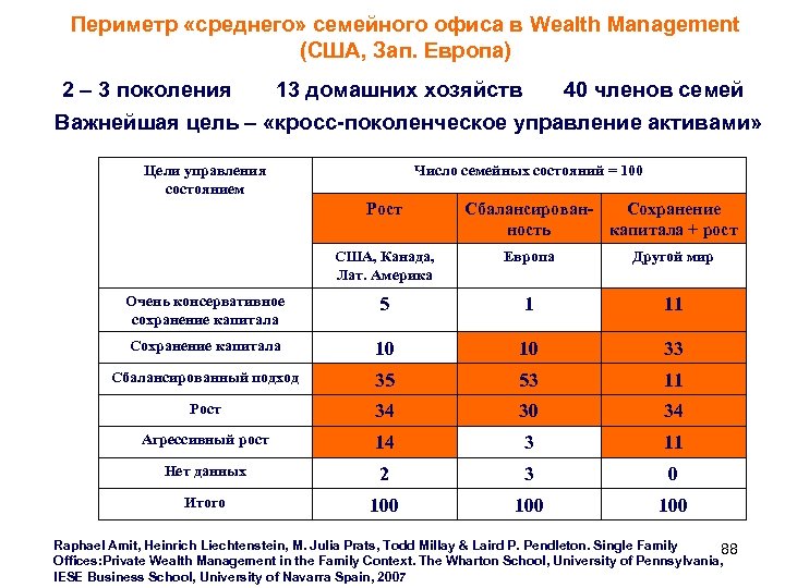 Периметр «среднего» семейного офиса в Wealth Management (США, Зап. Европа) 2 – 3 поколения