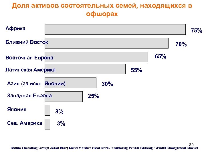Доля активов состоятельных семей, находящихся в офшорах Африка 75% Ближний Восток 70% 65% Восточная