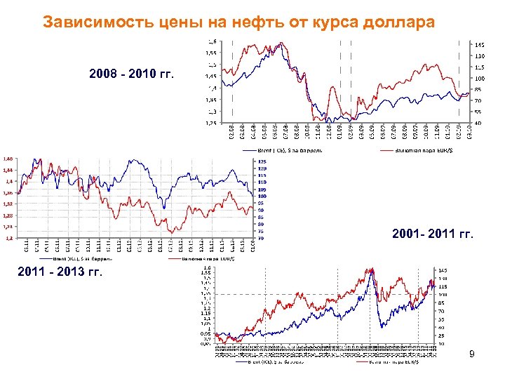 Зависимость цены на нефть от курса доллара 2008 - 2010 гг. 2001 - 2011