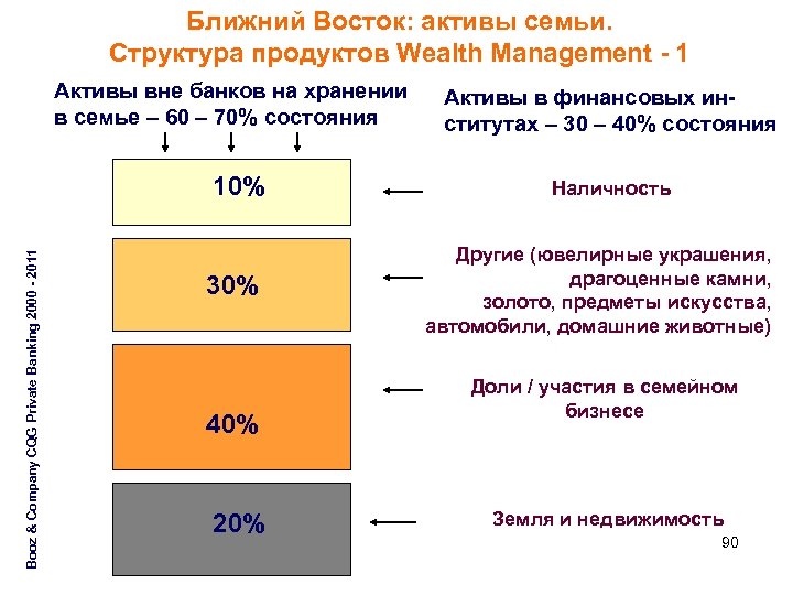 Ближний Восток: активы семьи. Структура продуктов Wealth Management - 1 Активы вне банков на