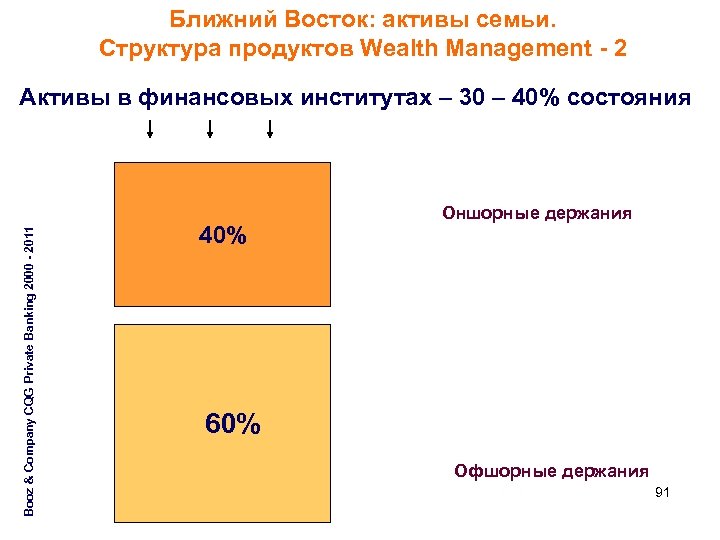 Ближний Восток: активы семьи. Структура продуктов Wealth Management - 2 Booz & Company CQG