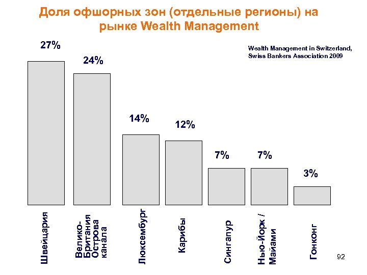 Доля офшорных зон (отдельные регионы) на рынке Wealth Management 27% Wealth Management in Switzerland,