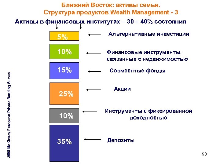 Ближний Восток: активы семьи. Структура продуктов Wealth Management - 3 Активы в финансовых институтах