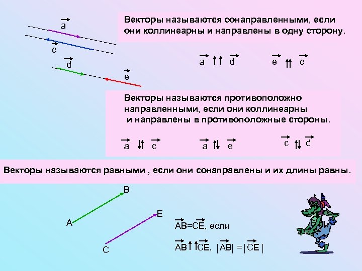 Векторы называются сонаправленными, если они коллинеарны и направлены в одну сторону. а с a