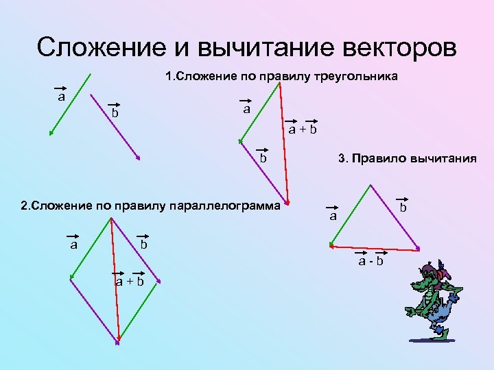 Сложение и вычитание векторов 1. Сложение по правилу треугольника а а b a+b b