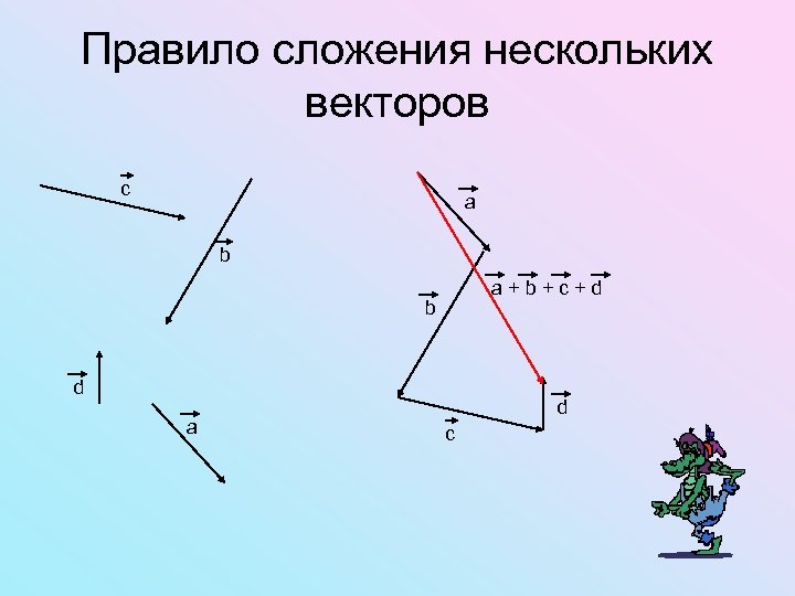 Правило сложения нескольких векторов с а b a+b+c+d b d а d с 