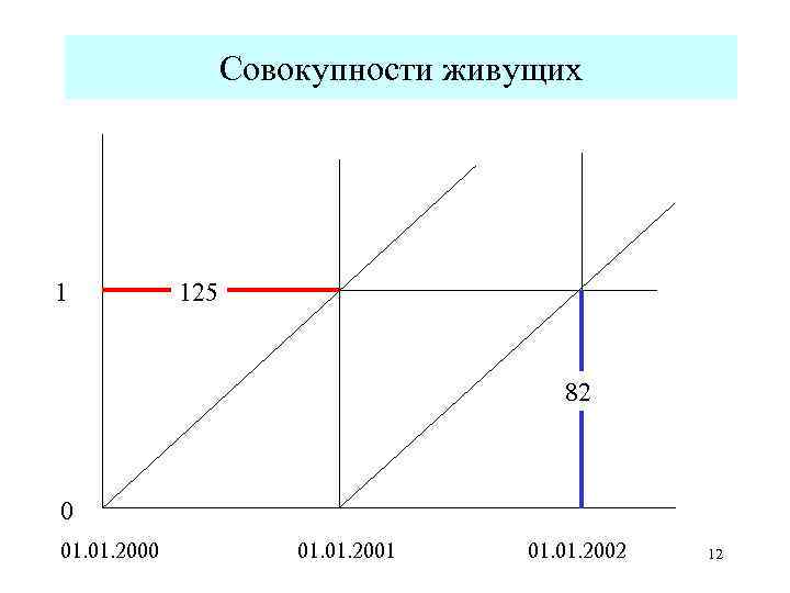 Совокупности живущих 1 125 82 0 01. 01. 2001 01. 2002 12 