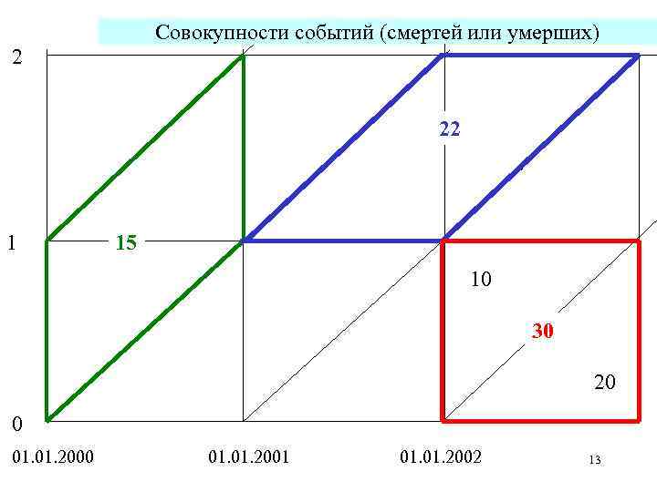 Совокупности событий (смертей или умерших) 2 22 1 15 10 30 20 0 01.