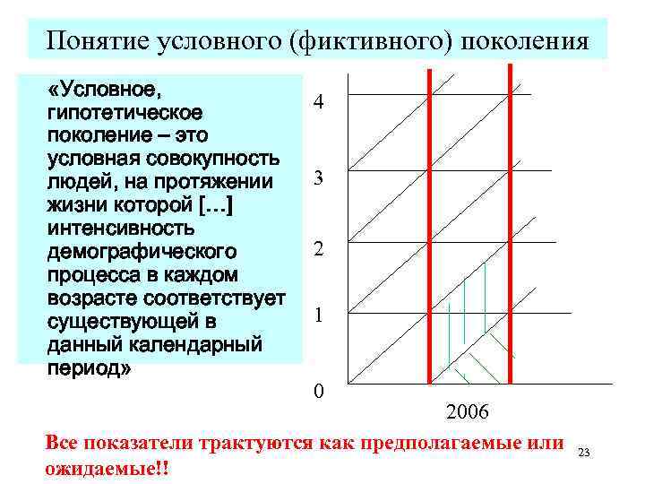 Понятие условного (фиктивного) поколения «Условное, гипотетическое поколение – это условная совокупность людей, на протяжении