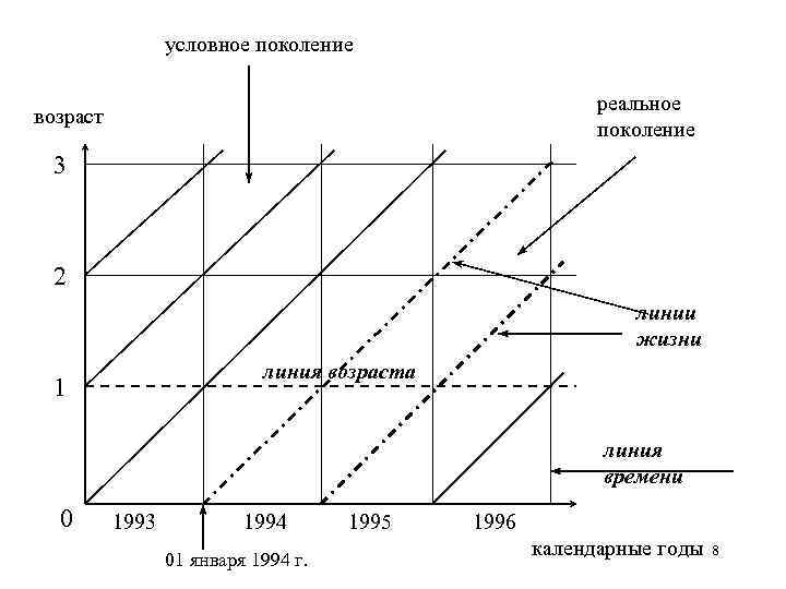 условное поколение реальное поколение возраст 3 2 линии жизни линия возраста 1 линия времени