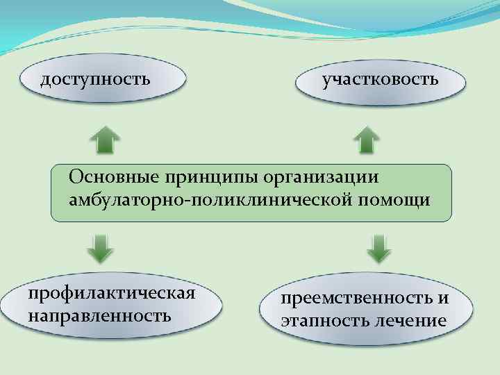 доступность участковость Основные принципы организации амбулаторно-поликлинической помощи профилактическая направленность преемственность и этапность лечение 