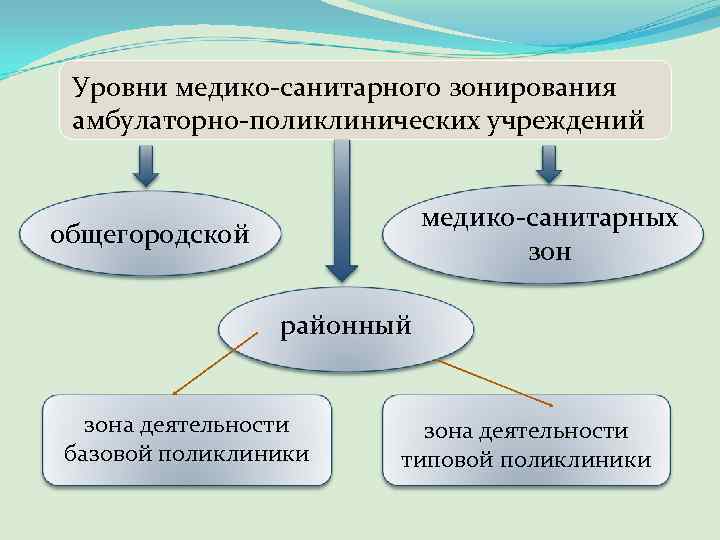 Уровни медико-санитарного зонирования амбулаторно-поликлинических учреждений медико-санитарных зон общегородской районный зона деятельности базовой поликлиники зона