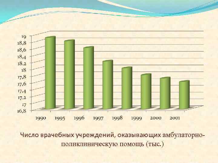 Число врачебных учреждений, оказывающих амбулаторно поликлиническую помощь (тыс. ) 